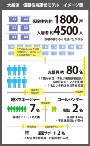 大船渡仮設住宅運営