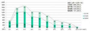 被災３県災害ボランティアセンター登録者数