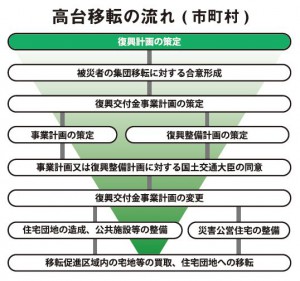 高台移転の流れ（市町村）