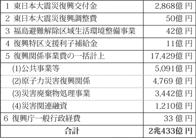 ２月10日復興庁始動へ