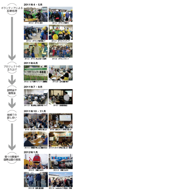 なこそ復興プロジェクトの活動