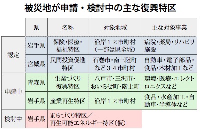 復興特区の認定始まる