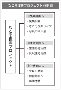 なこそ復興プロジェクト