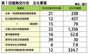 復興交付金 第一回配分額３０５３億円 住宅整備関連事業に重点