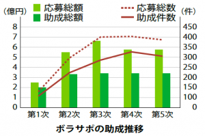 ボラサポの助成推移