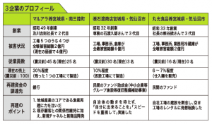 宮城県３企業のプロフィール