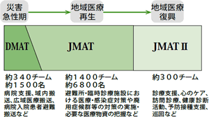 震災前より 医療レベル向上へ　医療者派遣で生まれる価値