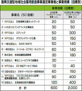 復興支援型地域社会雇用創造事業選定事業者と事業規模（目標数）