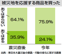 被災地を応援する商品を買った