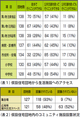 徒歩では生活困難な仮設住宅団地が半数以上　福島県 仮設住宅調査