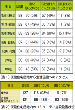 福島県 仮設住宅調査