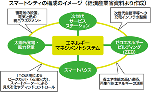 スマートシティ実現、進む官民挙げての取り組み　再生可能エネルギーのまちづくりモデルを日本全国、そして世界へ