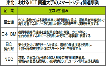 東北におけるICT 関連大手のスマートシティ関連事業