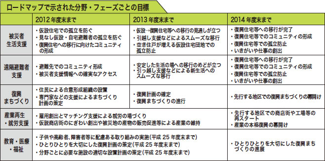 復興庁 復興支援ロードマップ発表 官民の多様な担い手の連携を促進