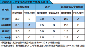 地域によって支援の必要性が異なる項目