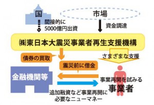 第4次補正予算　二重ローン問題に５千億円