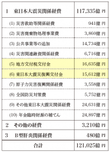 第３次補正予算　震災復興対策費に9兆2438億円