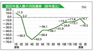 訪問外国人数の月別推移