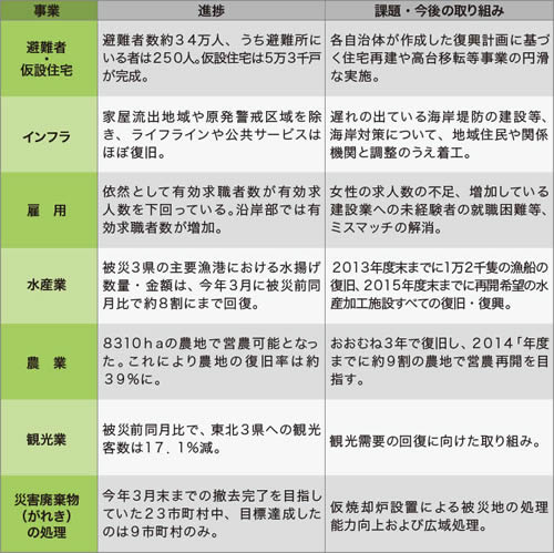 第2回復興推進会議開催　インフラ復旧は概ね「目標通り」