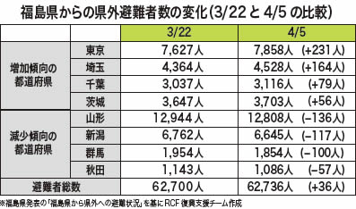 [分析]福島からの県外避難者 職を求めて関東へ移動　関東462人増、山形・新潟・秋田計310人減