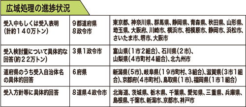 3県がれき処理 進捗12.3％　－広域処理162万トンに道筋－