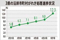 3県の沿岸市町村がれき処理進捗状況