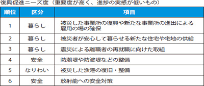 復興促進ニーズ度（重要度が高く、進捗の実感が低いもの）