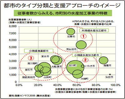 沿岸被災市町の水産事業 有効な復興支援のあり方とは　規模と特性に合わせ戦略的に推進を