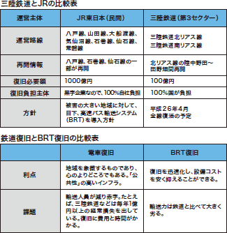 三陸鉄道とJRの比較表　　鉄道復旧とBRT復旧の比較表