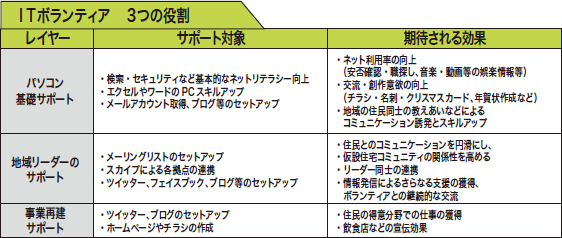 ITボランティア　３つの役割