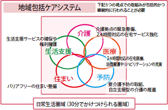 地域包括ケアシステム