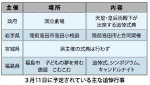 ３月１１日　各地で追悼・復興行事