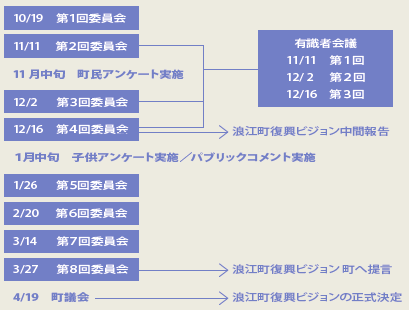 復興ビジョン策定までのあゆみ