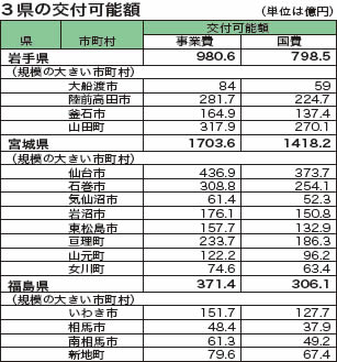 第2回復興交付金 2612億円