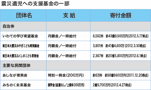 シリーズ子供たちの未来へ　震災遺児の教育費 各方面から継続的支援を