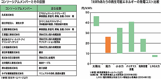 コンソーシアムメンバーとその役割