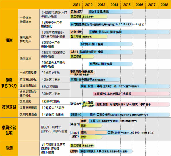 岩手県 復旧･復興ロードマップ発表