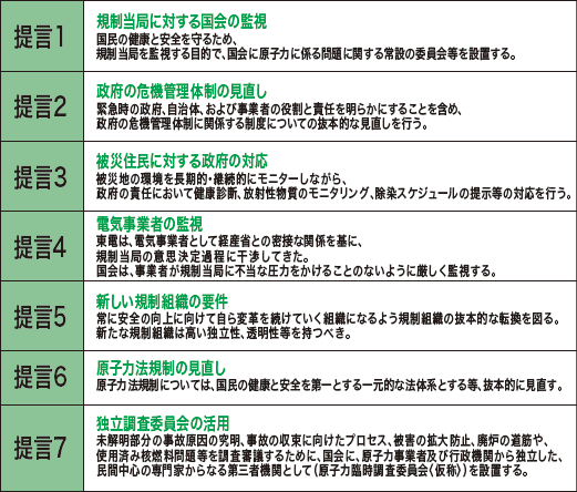 調査結果を踏まえた7項目の提言