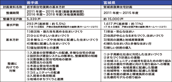 災害公営住宅供給の取り組み　コミュニティのニーズに合わせ、暮らしの再建支援を