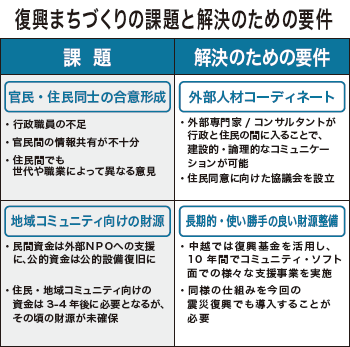 [分析]復興まちづくりにおける課題と対策　外部専門家のコーディネートとコミュニティ向け財源の整備を