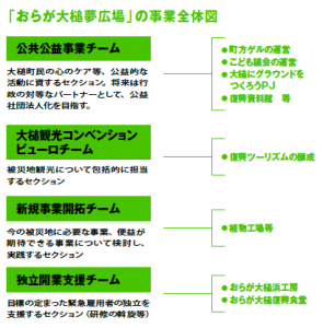 「おらが大槌夢広場」の事業全体図