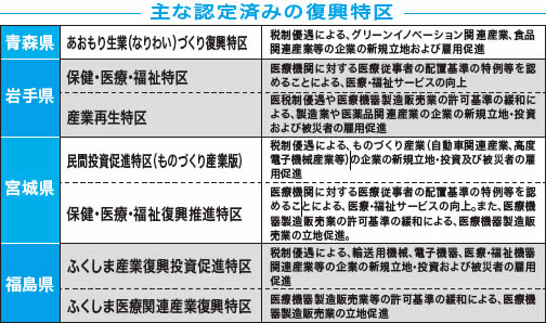 復興特区認定すすむ　被災5県で計18件