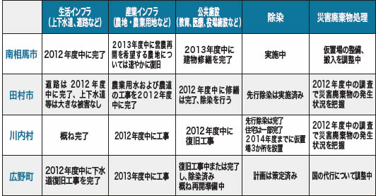 工程表における各市町村の概況