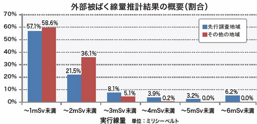 外部被ばく線量推計結果の概要（割合）