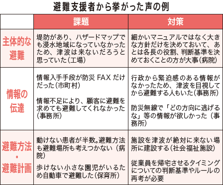 避難支援者から挙がった声の例