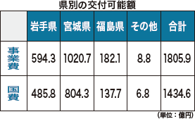 第3回復興交付金1806億円　福島県では防災緑地に65億円