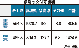 県別の交付可能額