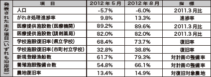 岩手県 復興 インデックス発表  各指標で進捗も人口流出進む