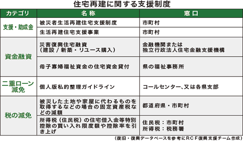 住宅再建に関する支援制度