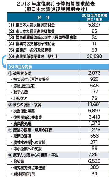 2013年度復興庁予算概算要求総表 （東日本大震災復興特別会計）